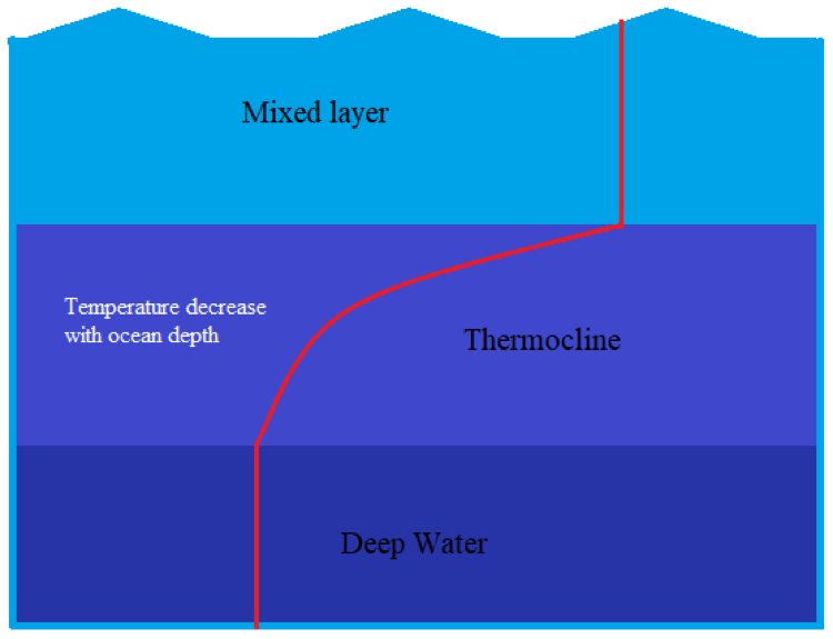 How Sound Wave Work Underwater? - Geonoise Instruments